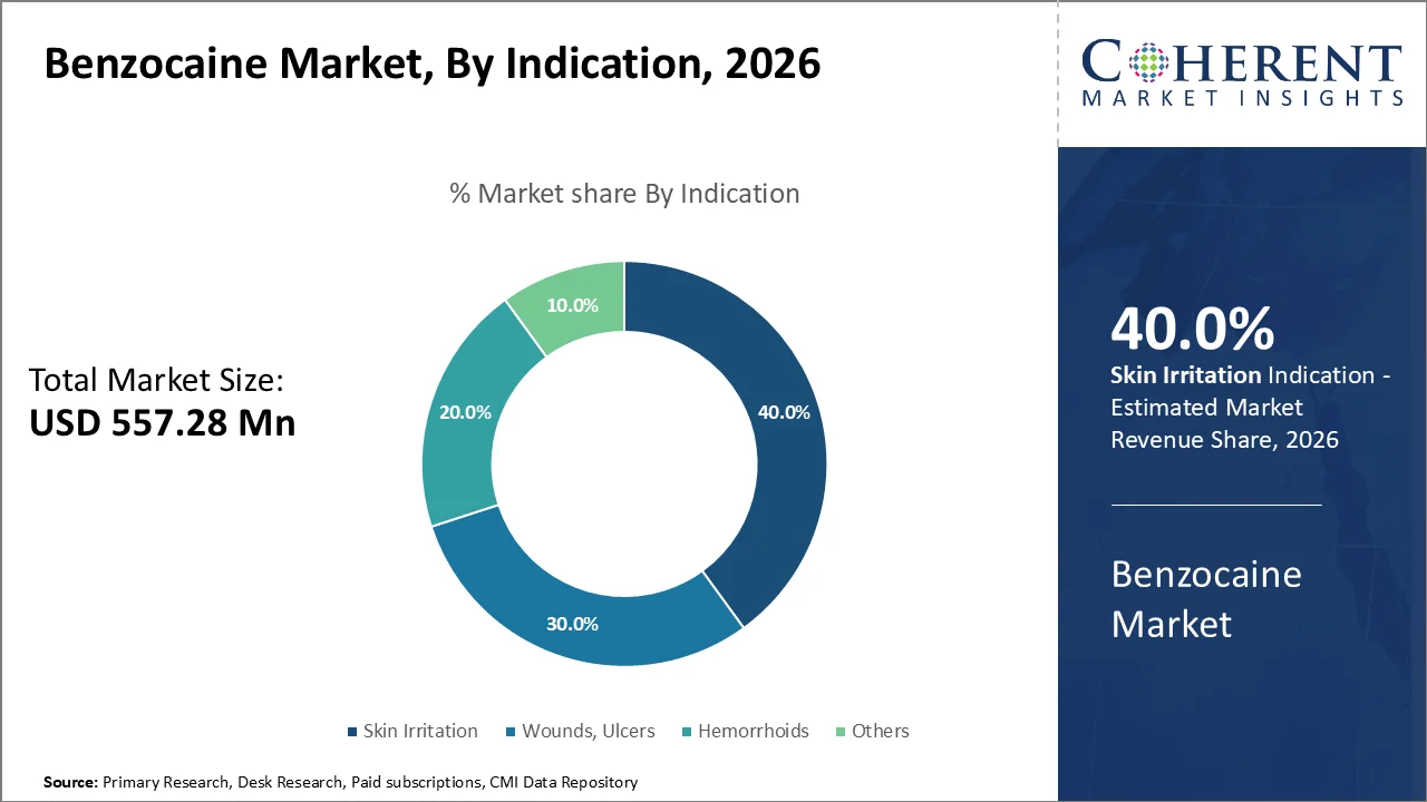 Benzocaine Market By Indication