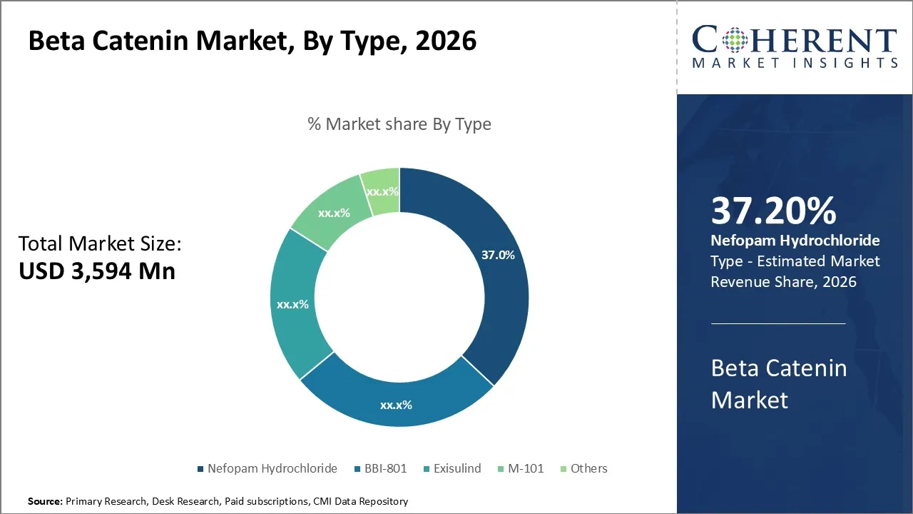 Beta Catenin Market By Type