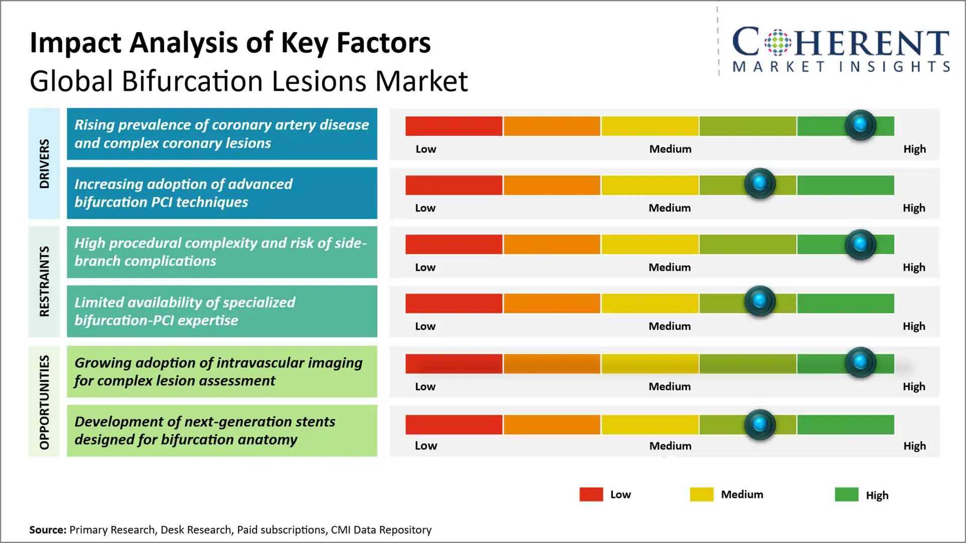 Bifurcation Lesions Market Bifurcation Lesions Market