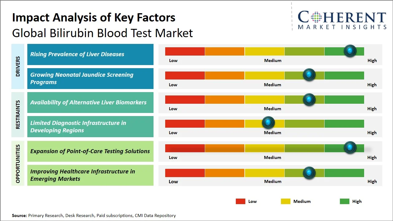 Bilirubin Blood Test Market Key Factors Bilirubin Blood Test Market Key Factors