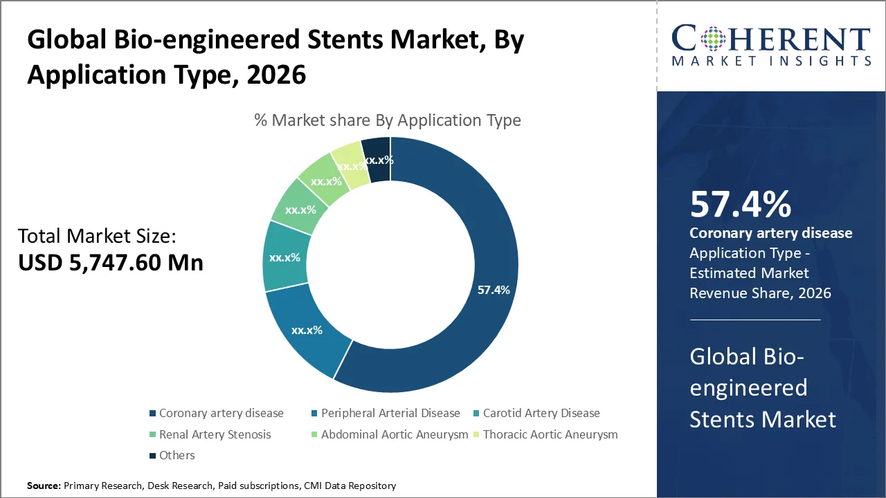 Bio-Engineered Stent Market By Application Type