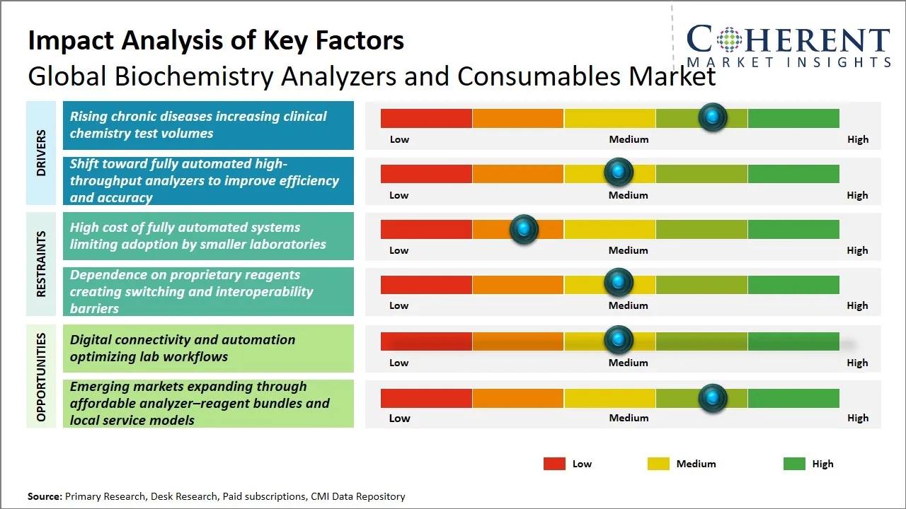 Biochemistry Analyzers and Consumables Market Key Factors