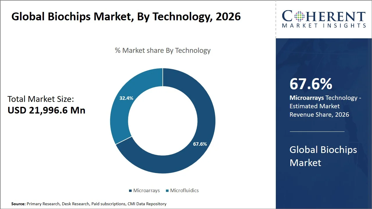 Biochips Market By Technology Biochips Market By Technology