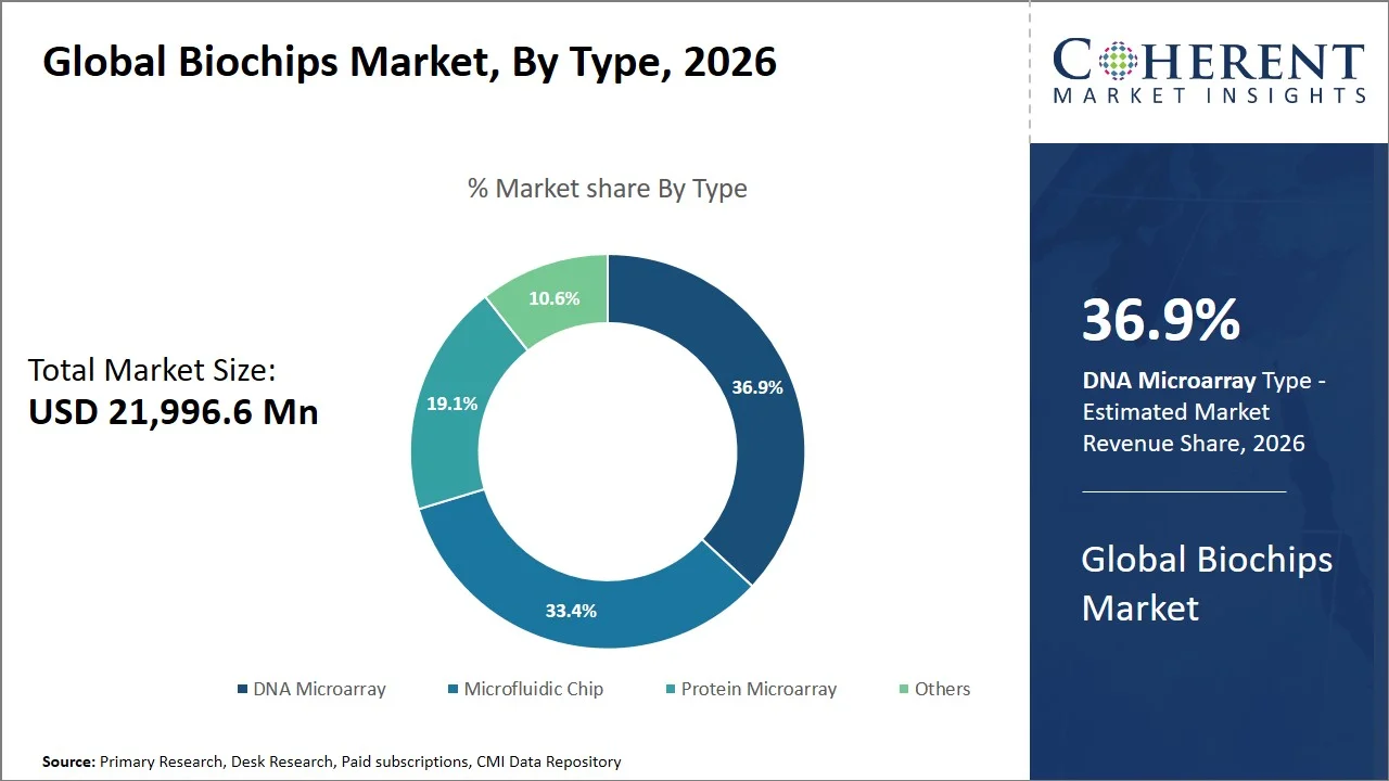 Biochips Market By Type Biochips Market By Type