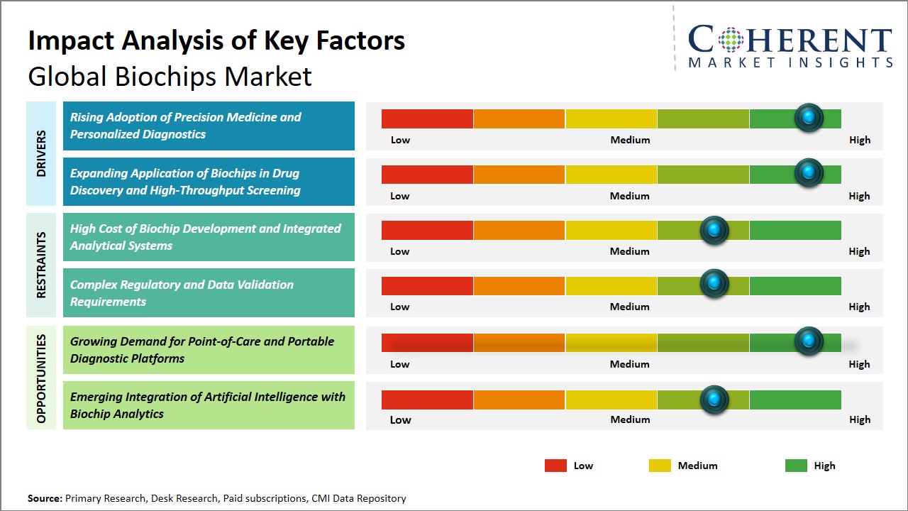 Biochips Market Key Factors Biochips Market Key Factors