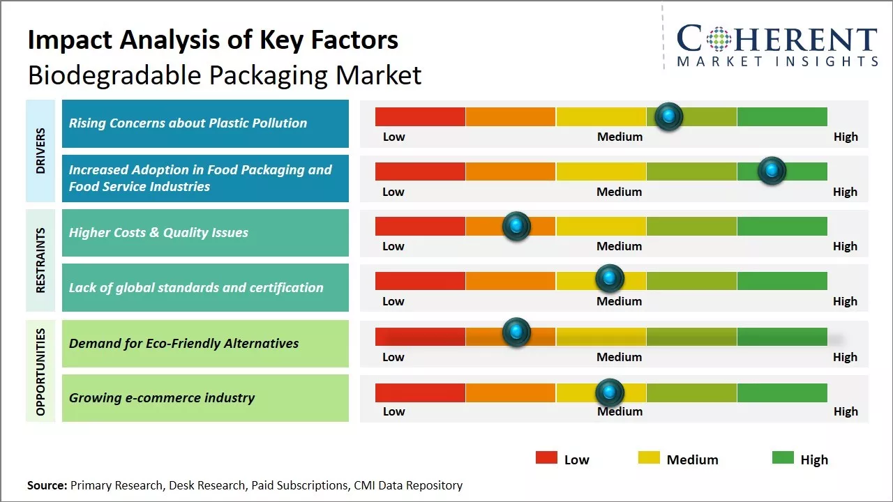 Biodegradable Packaging Market Key Factors