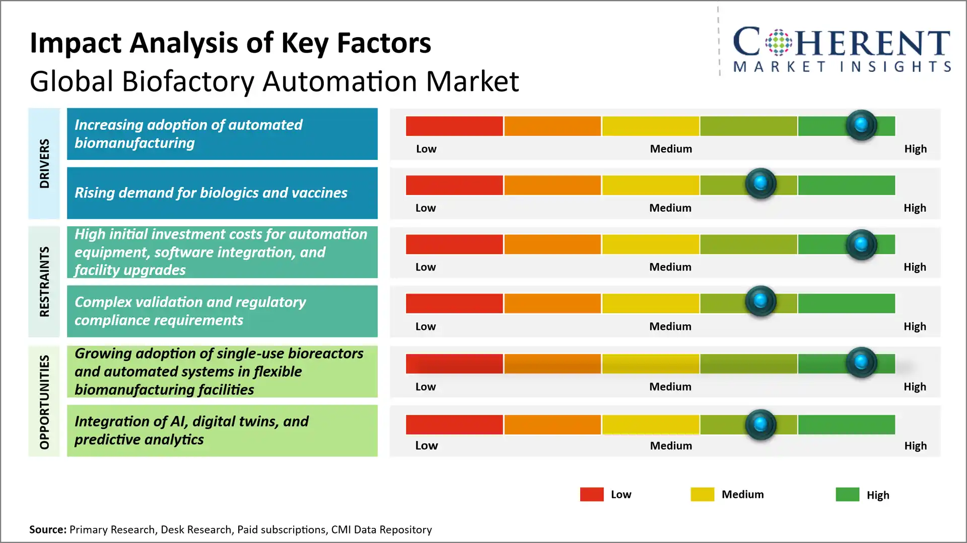 Biofactory Automation Market Biofactory Automation Market Key Factors