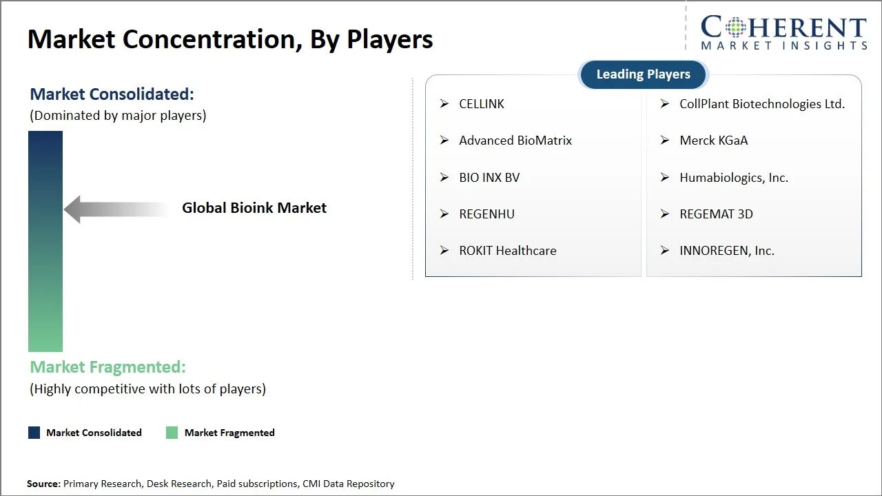 Bioink Market Concentration By Players Bioink Market Concentration By Players