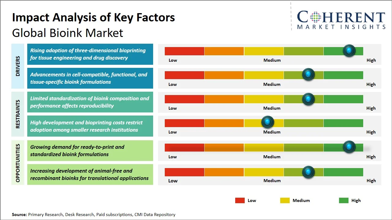 Bioink Market Key Factors Bioink Market Key Factors