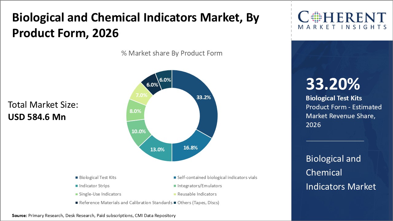 Biological and Chemical Indicators Market, By Product Form