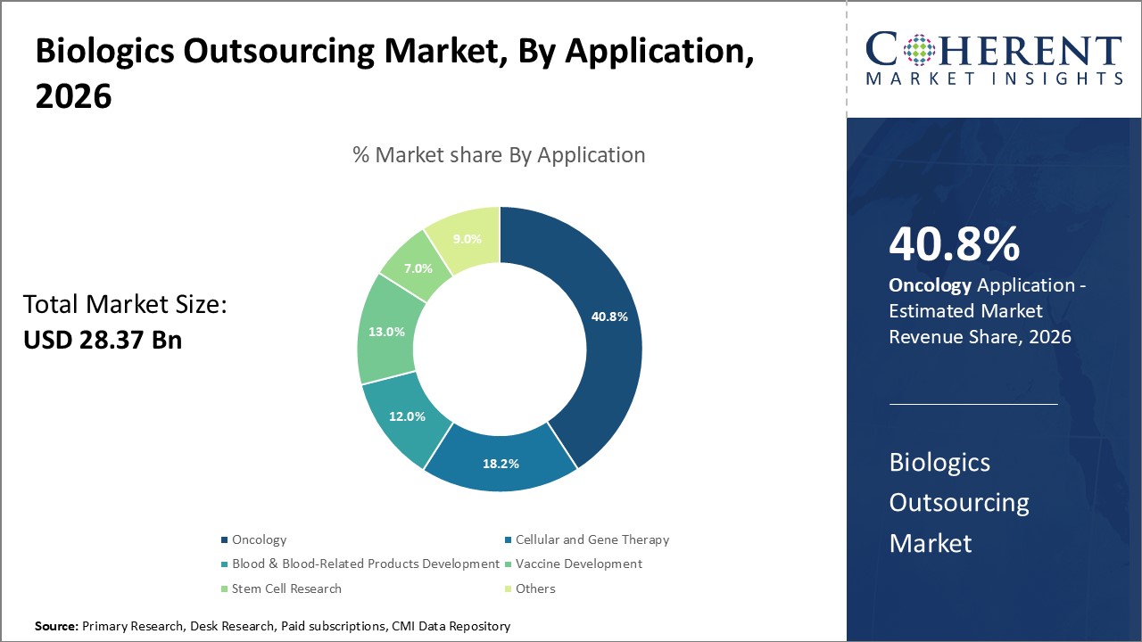 BIOLOGICS OUTSOURCING MARKET