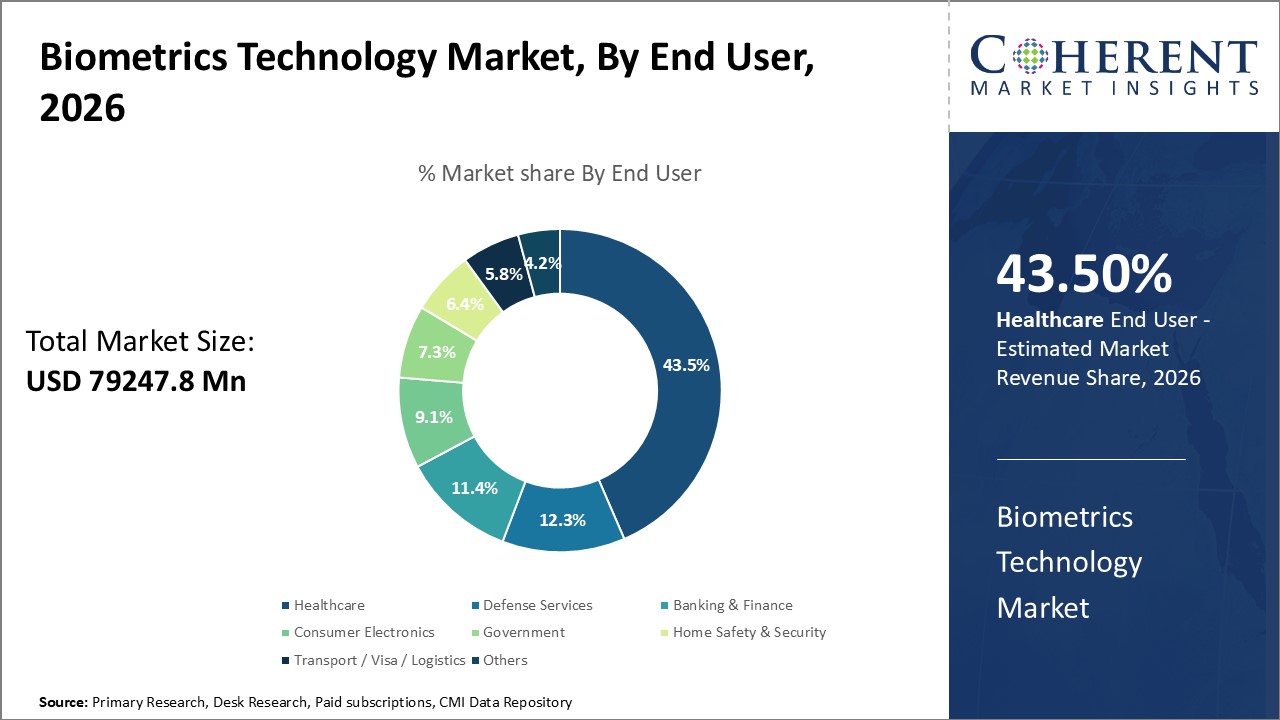 Biometrics Technology Market, By End User Biometrics Technology Market, By End User