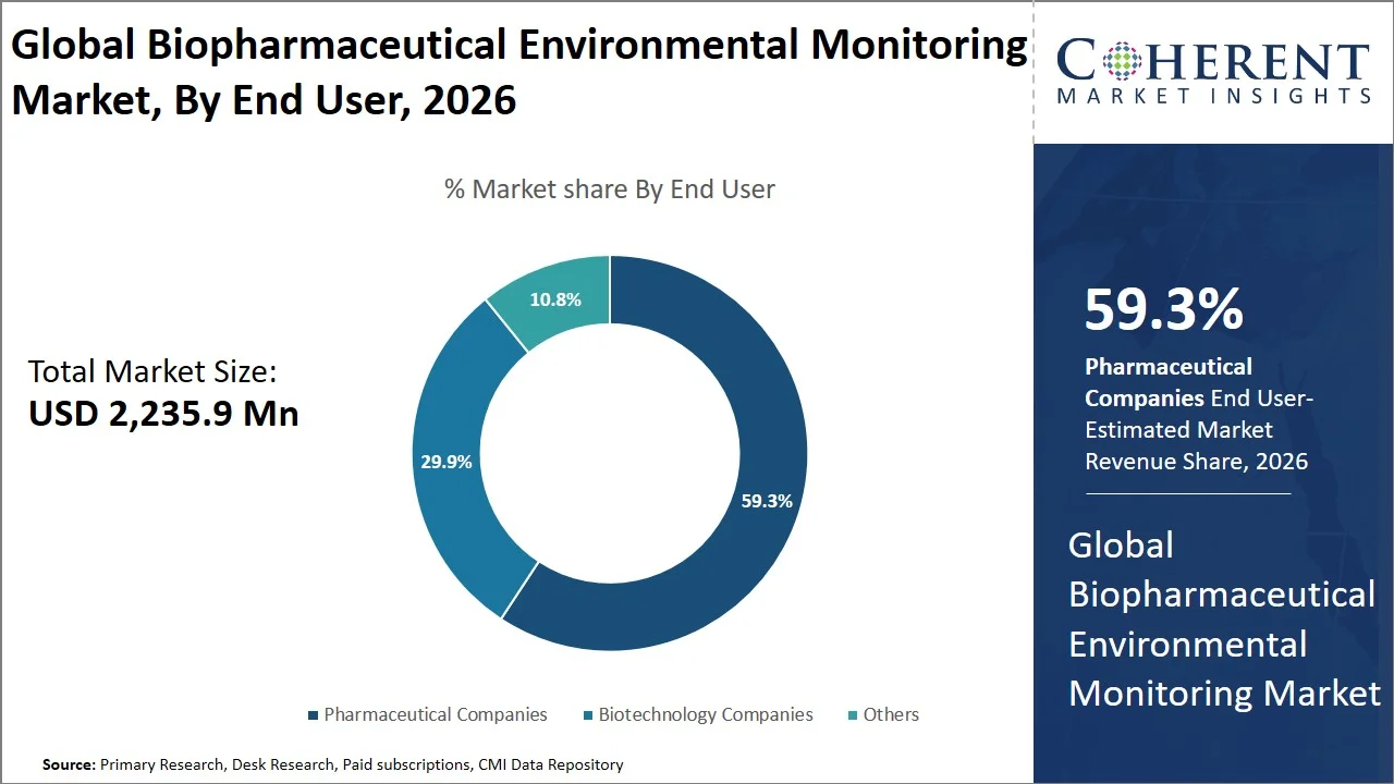 Biopharmaceutical Environmental Monitoring Market By End User Biopharmaceutical Environmental Monitoring Market By End User