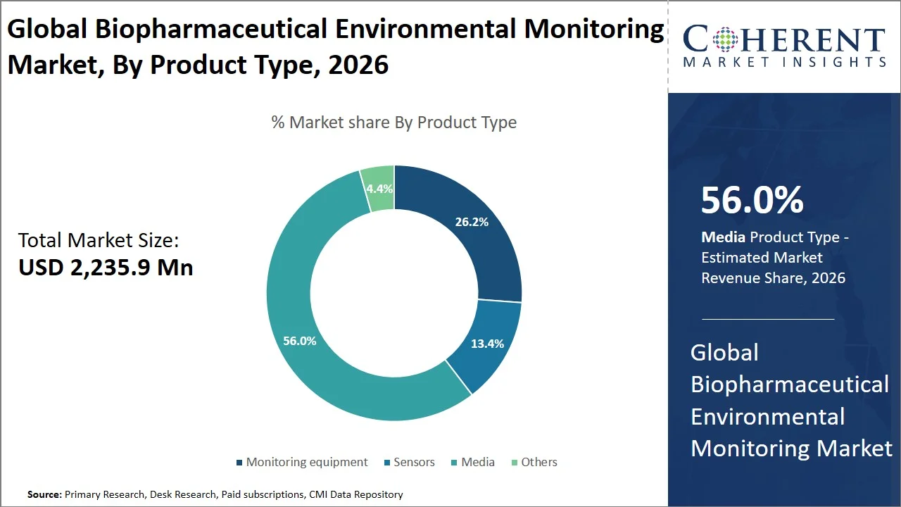 Biopharmaceutical Environmental Monitoring Market By Product Type Biopharmaceutical Environmental Monitoring Market By Product Type
