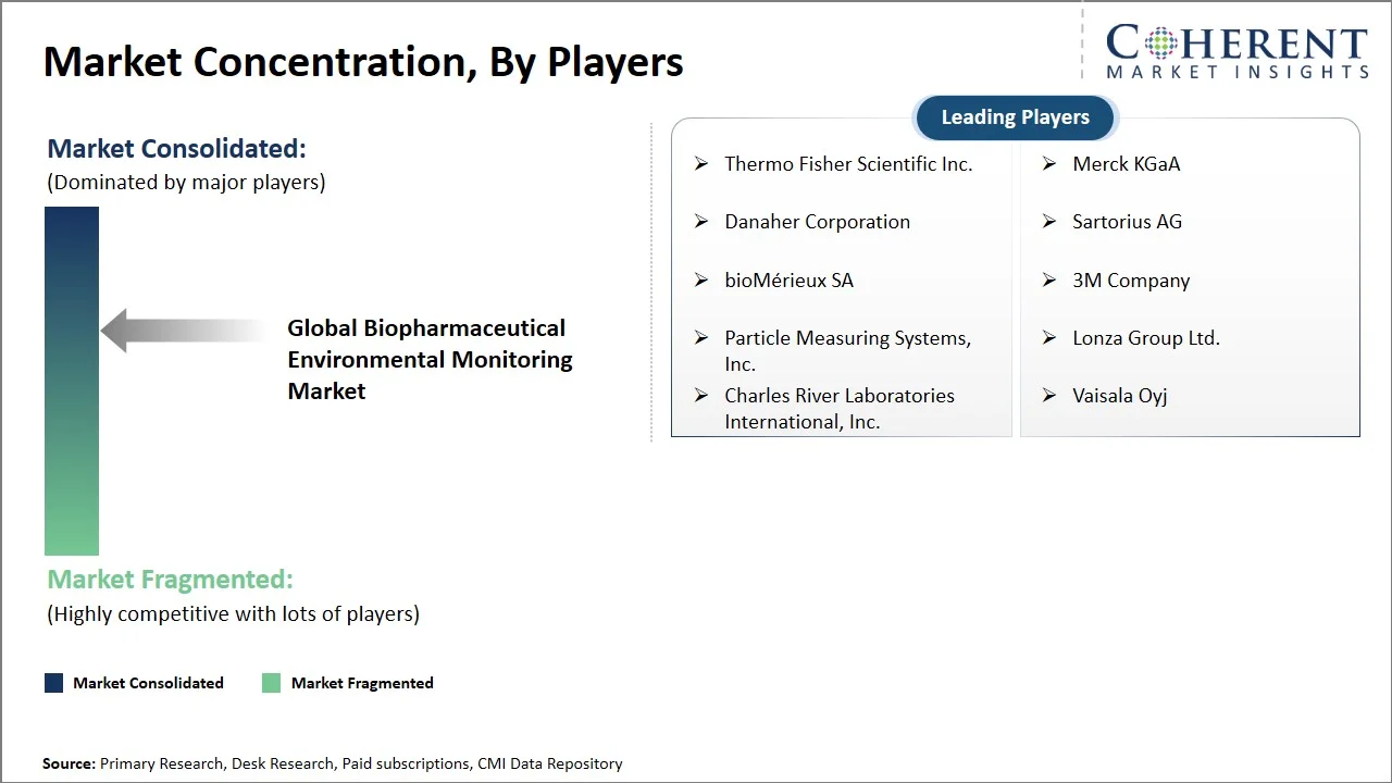 Biopharmaceutical Environmental Monitoring Market Concentration By Players Biopharmaceutical Environmental Monitoring Market Concentration By Players