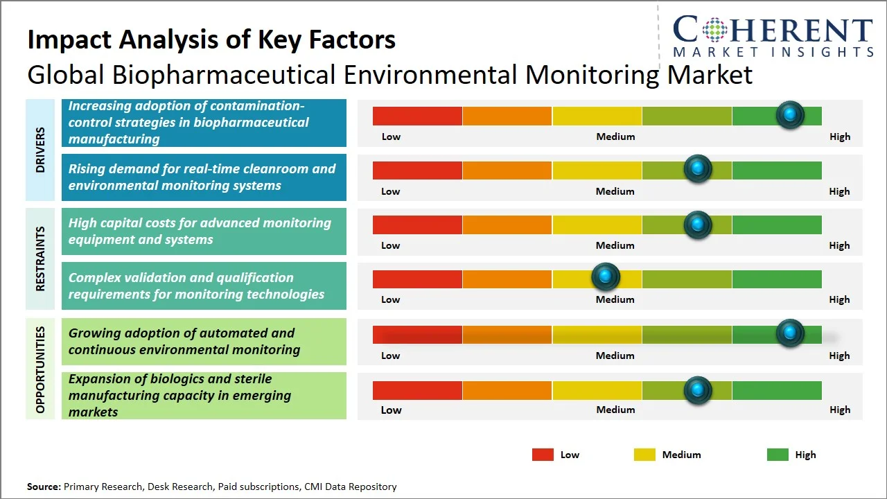 Biopharmaceutical Environmental Monitoring Market Key Factors Biopharmaceutical Environmental Monitoring Market Key Factors