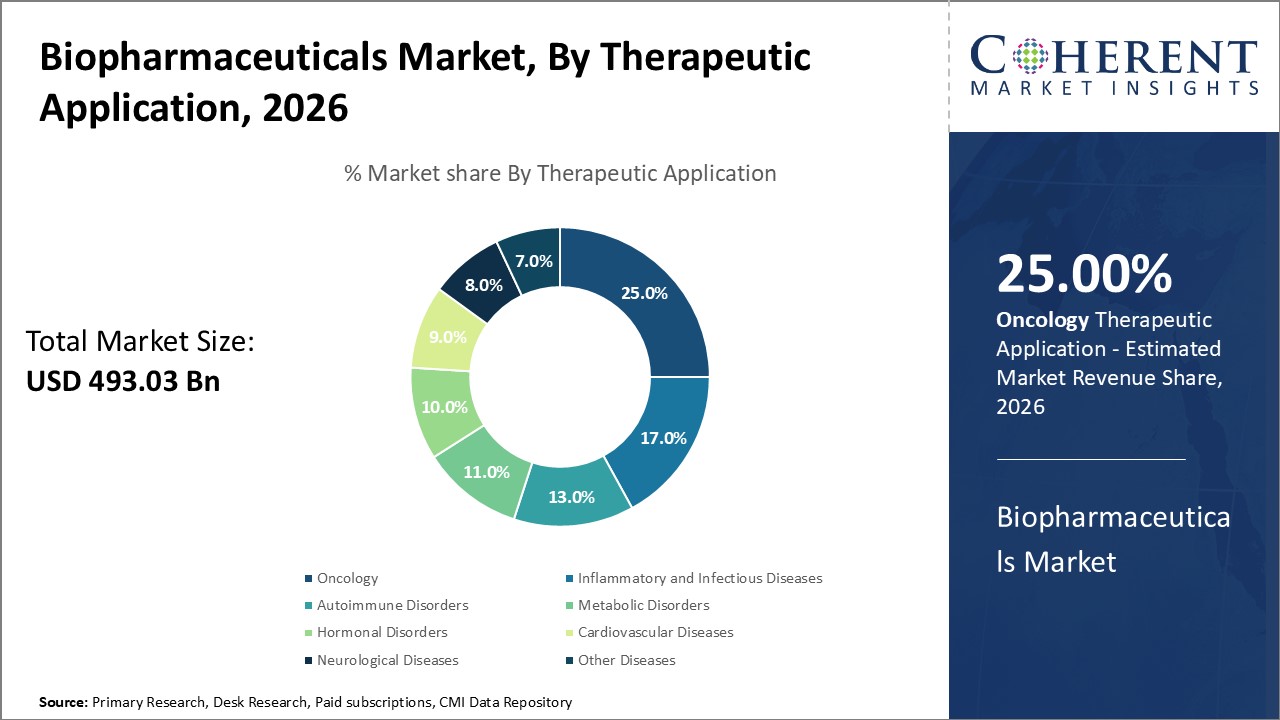 Biopharmaceuticals Market, By Therapeutic Application