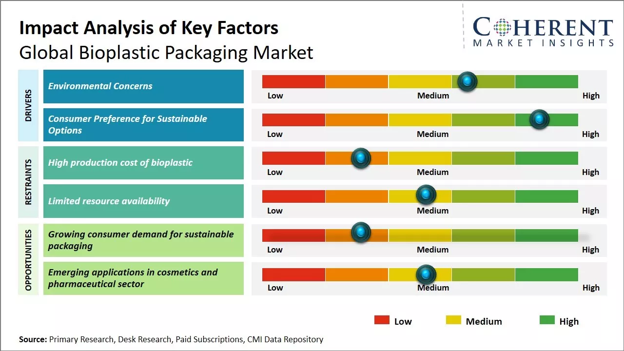 Bioplastic Packaging Market Key Factors