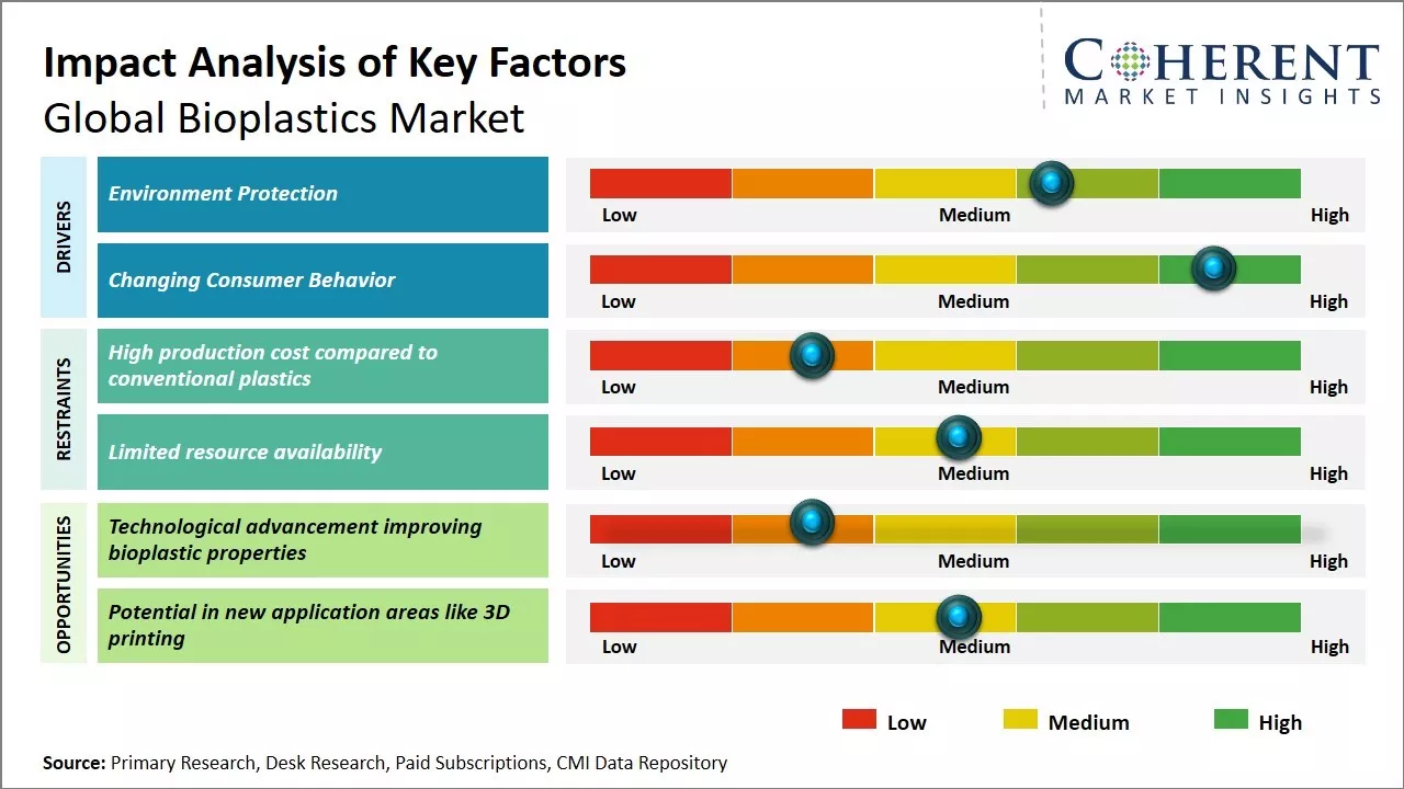 Bioplastics Market Key Factors