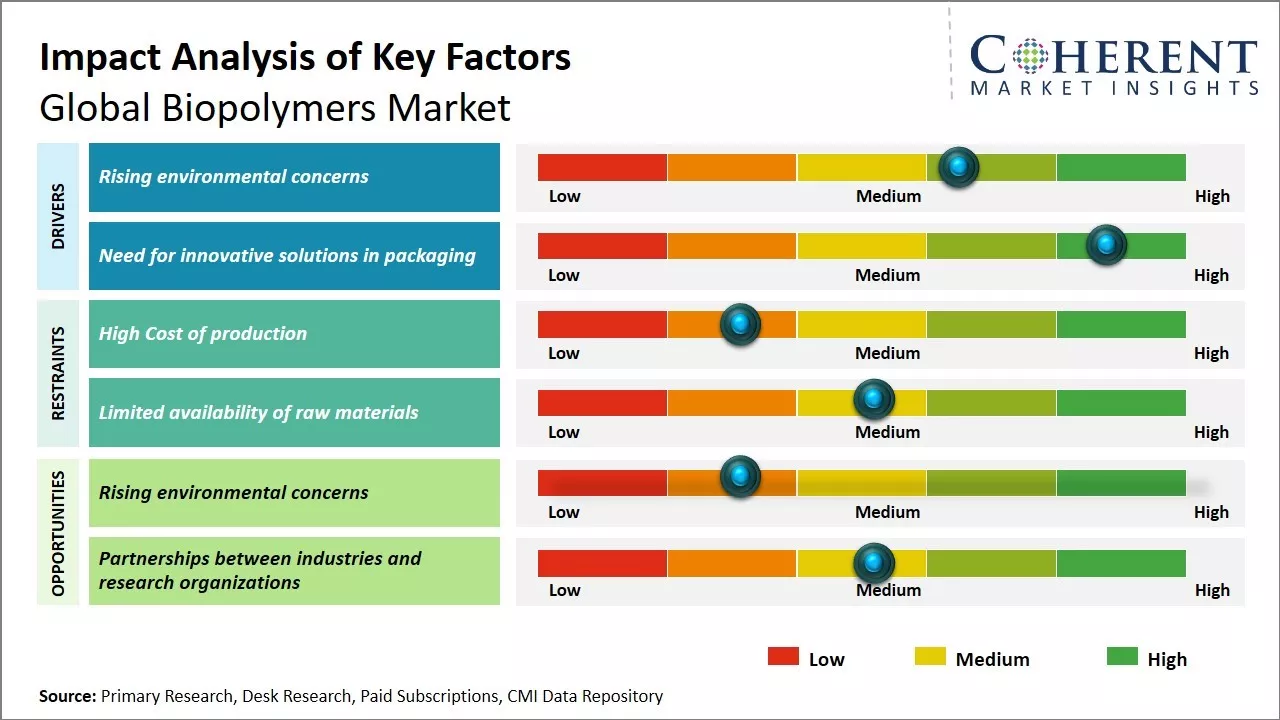 Biopolymers Market Key Factors