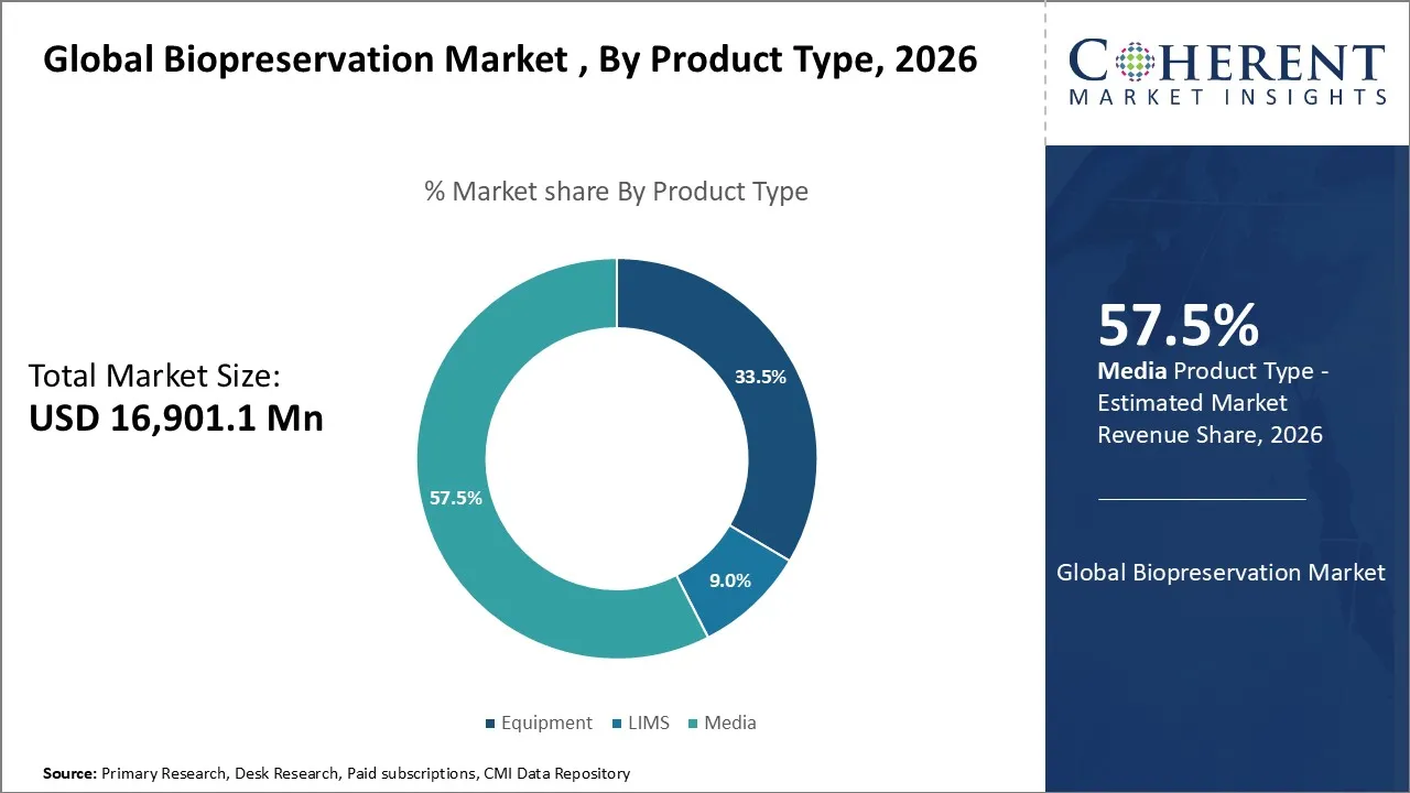 Biopreservation Market By Product Type 