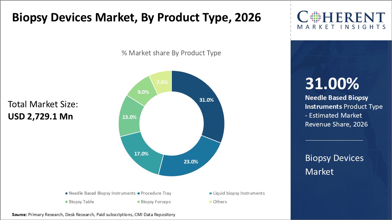 Biopsy Devices Market, By Application