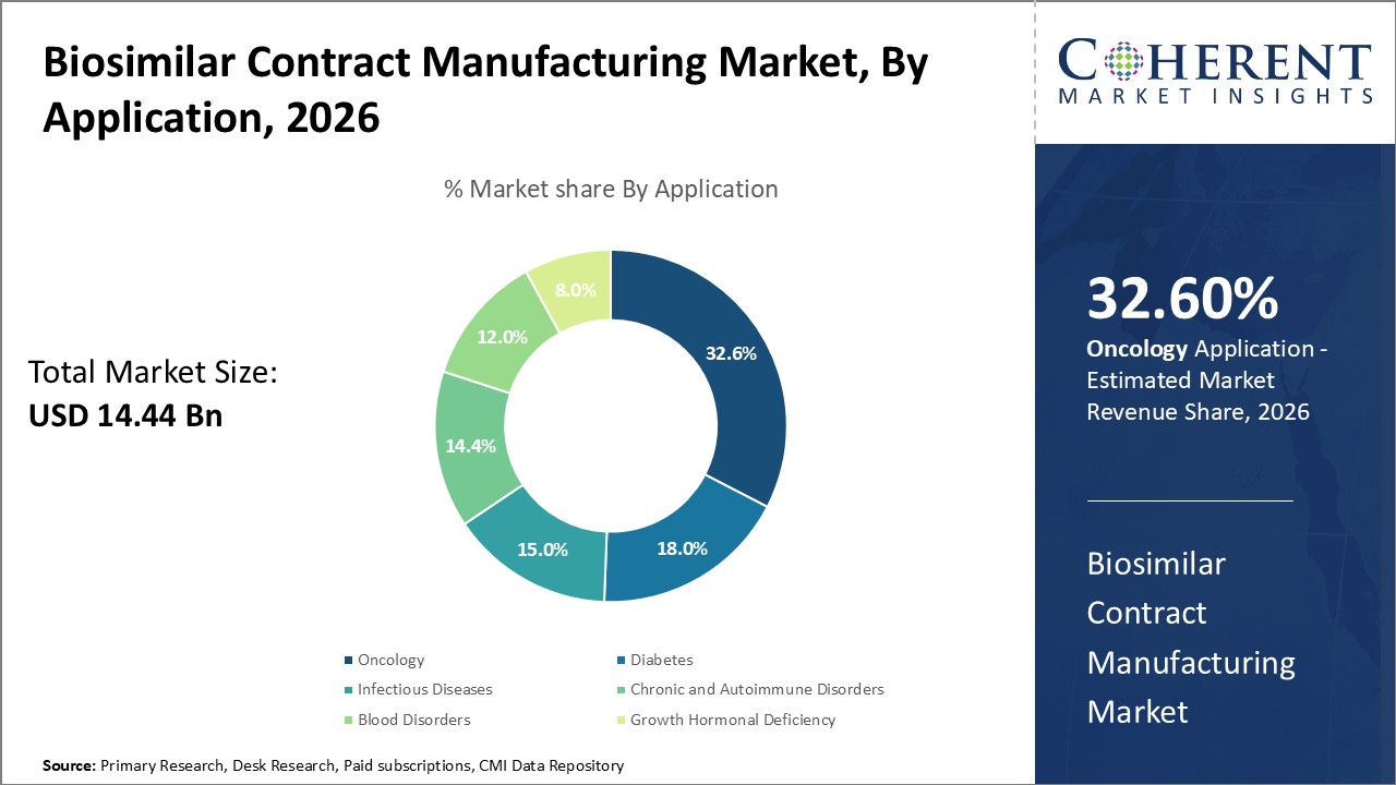 Biosimilar Contract Manufacturing Market, By Application