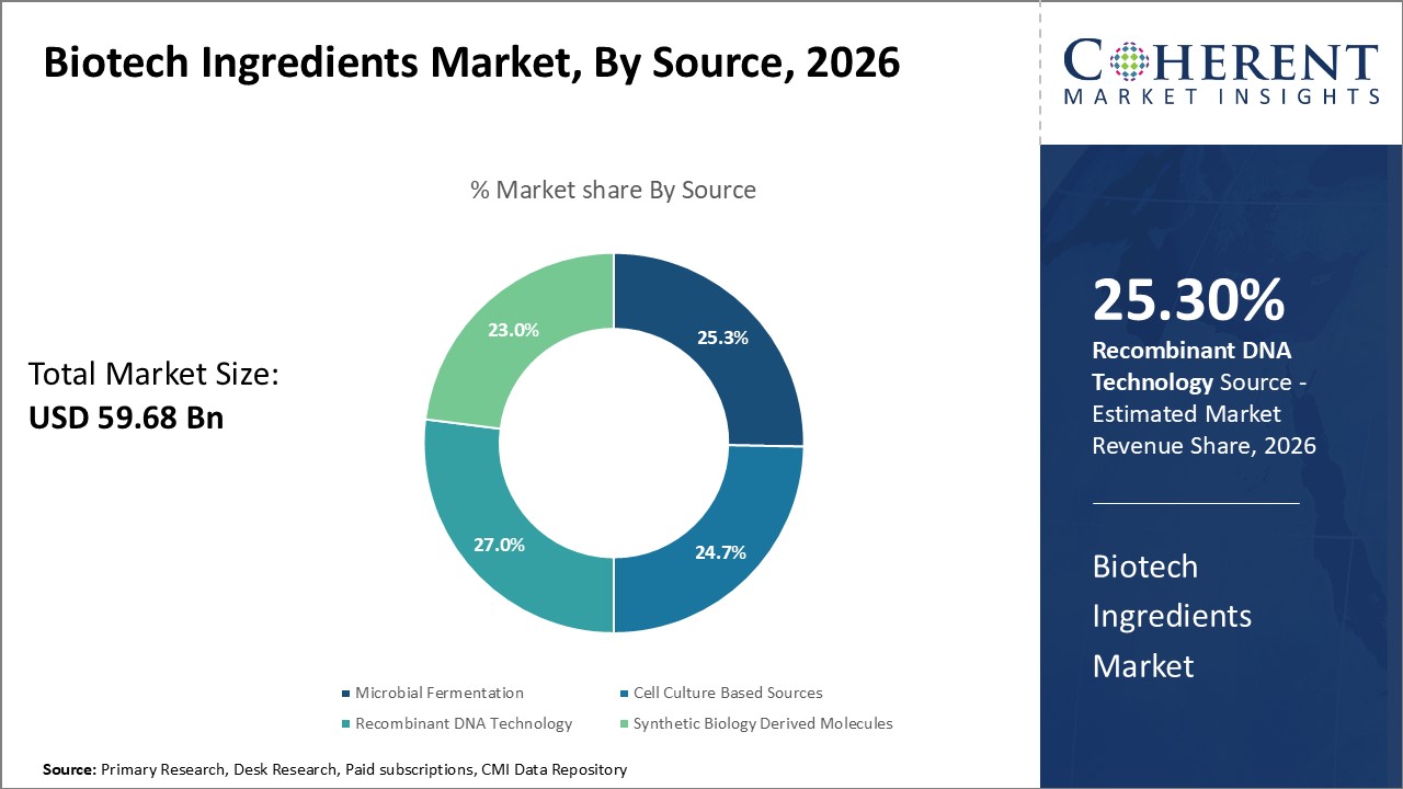 Biotech Ingredients Market, By Source Biotech Ingredients Market, By Source