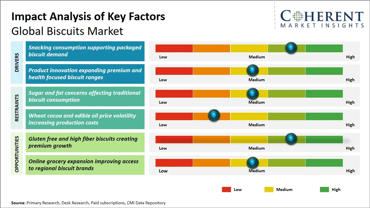 Biscuits Market Key Factors Biscuits Market Key Factors