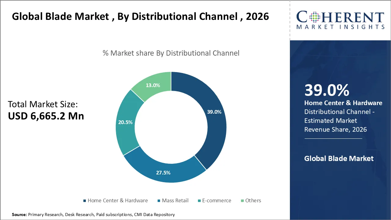 Blade Market By Distribution Channel