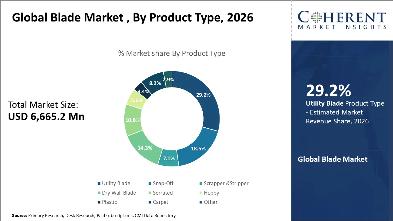 Blade Market By Product Type