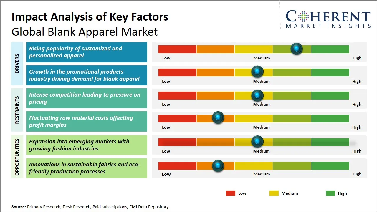 Blank Apparel Market Key Factors