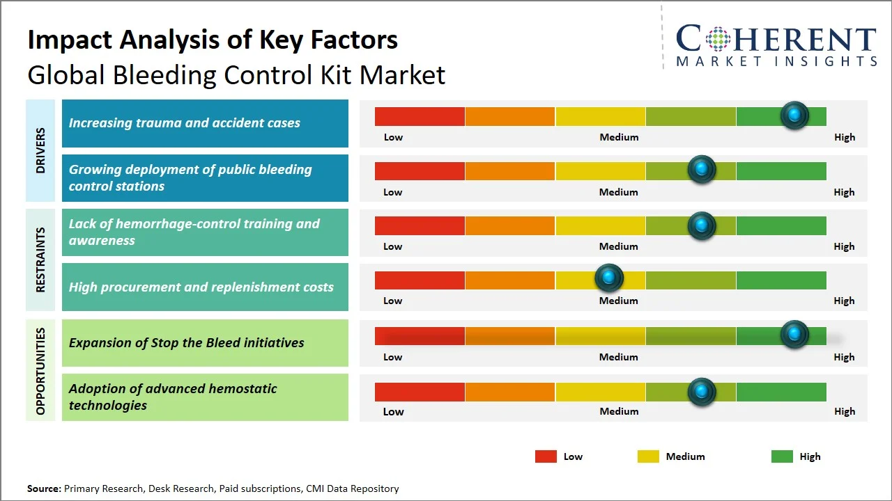 Bleeding Control Kit Market Key Factors
