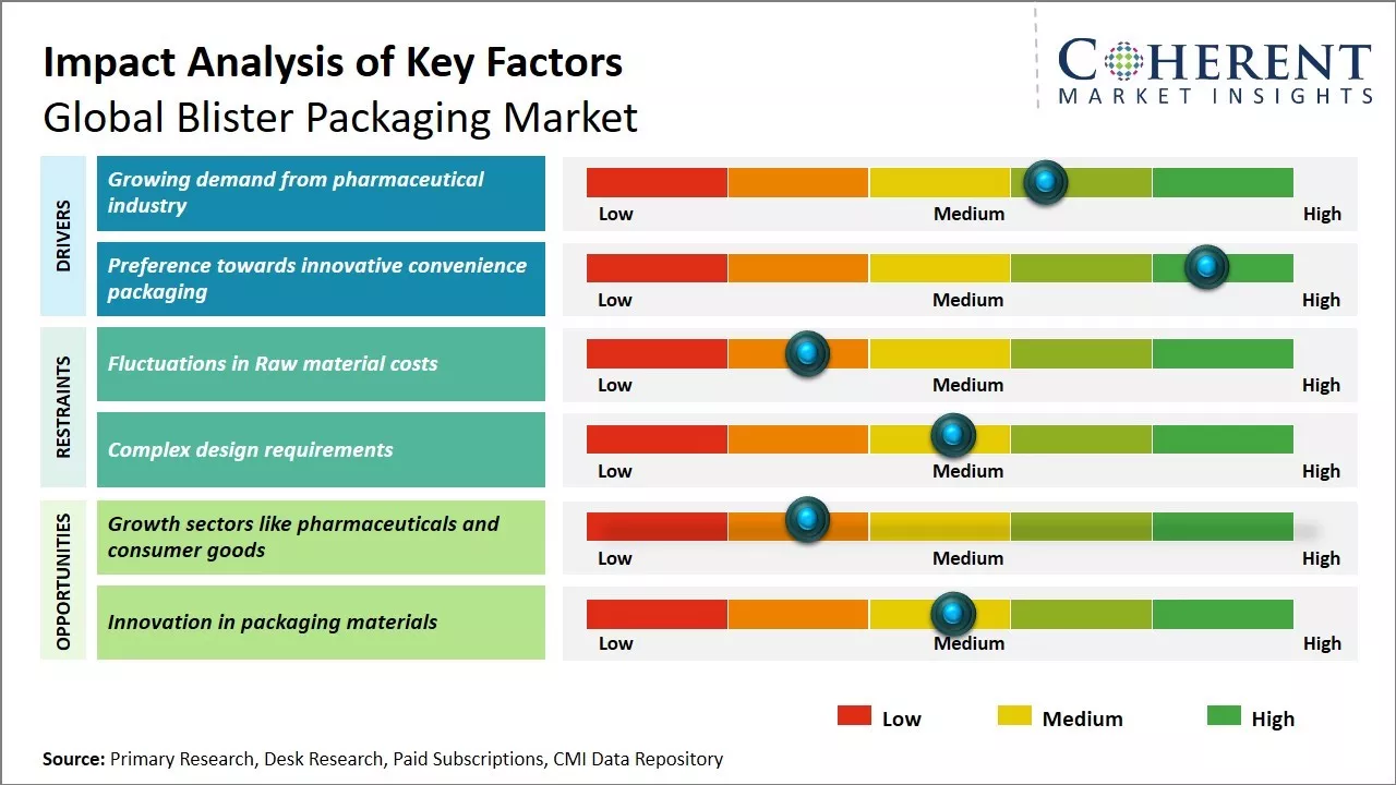 Blister Packaging Market Key Factors