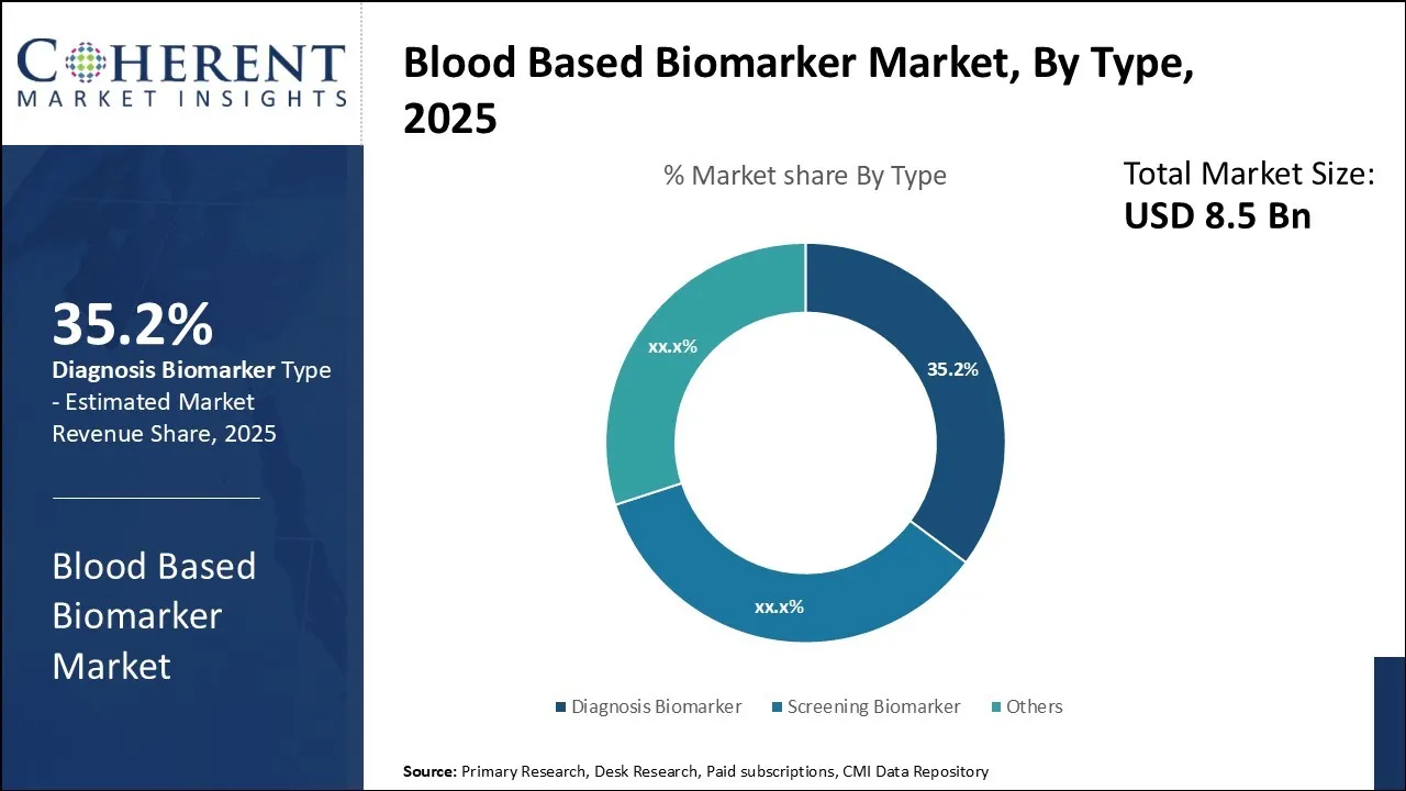 Blood Based Biomarker Market By Type
