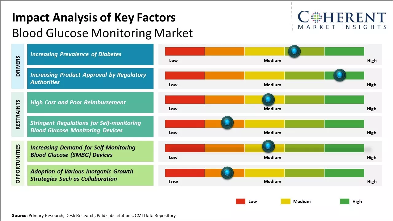 Blood Glucose Monitoring Market Key Factors