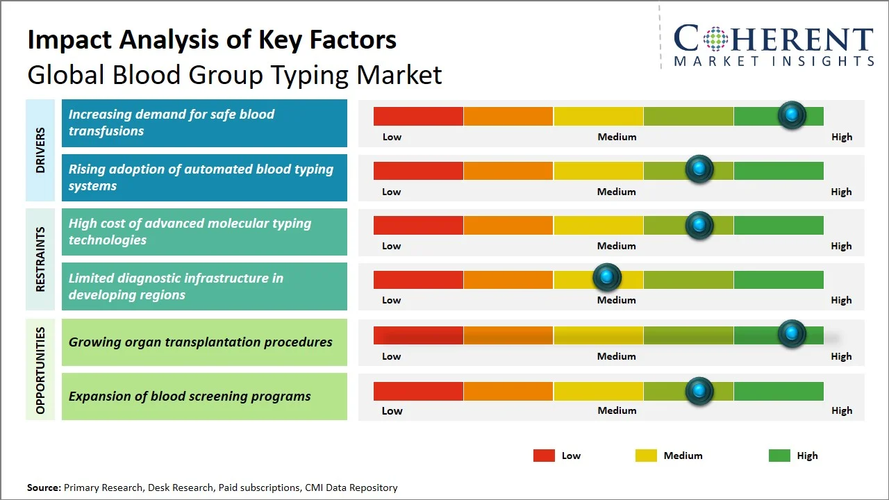 Blood Group Typing Market Key Factors