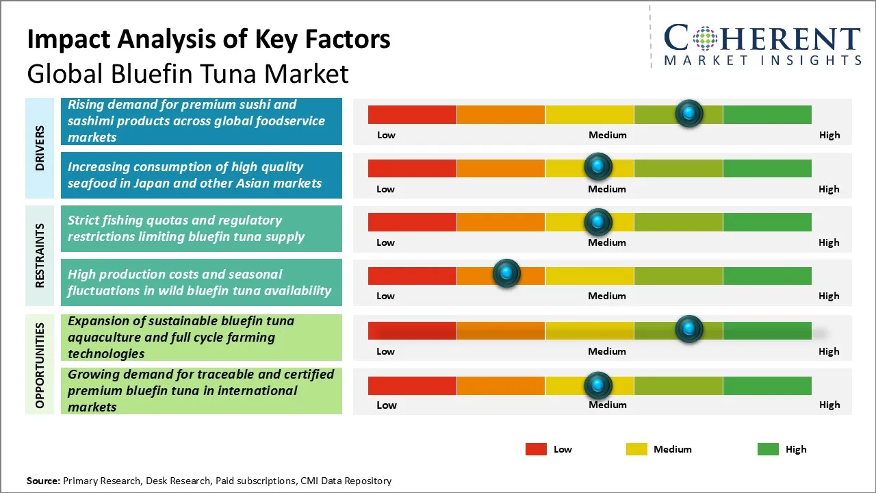 Bluefin Tuna Market Bluefin Tuna Market