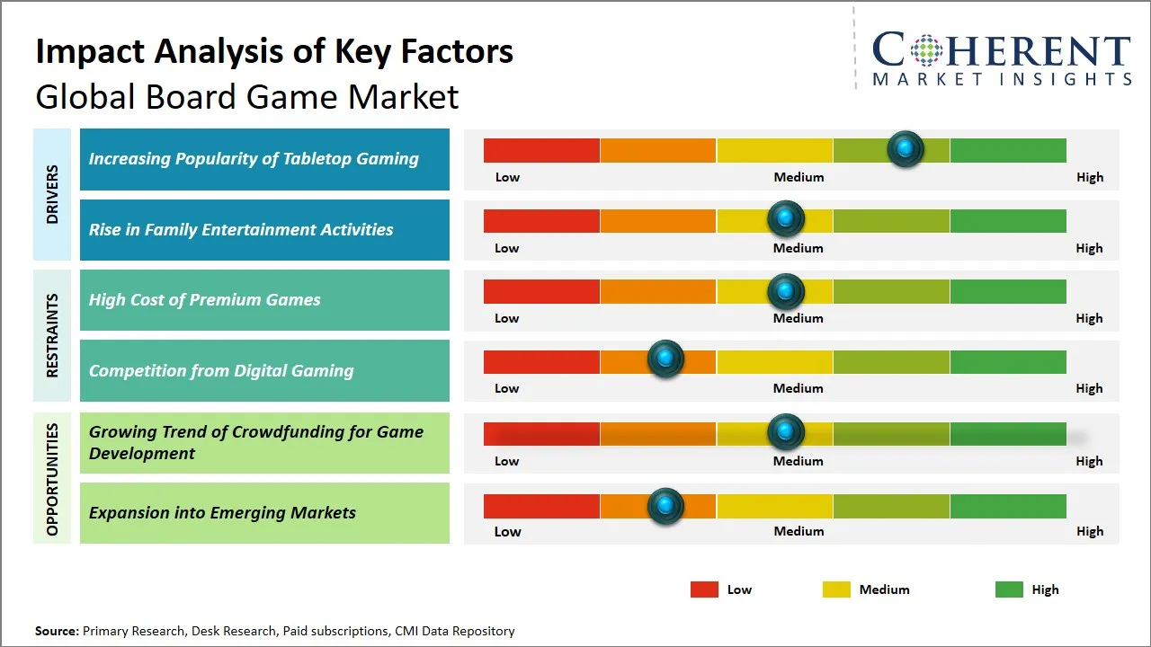 Board Game Market Key Factors