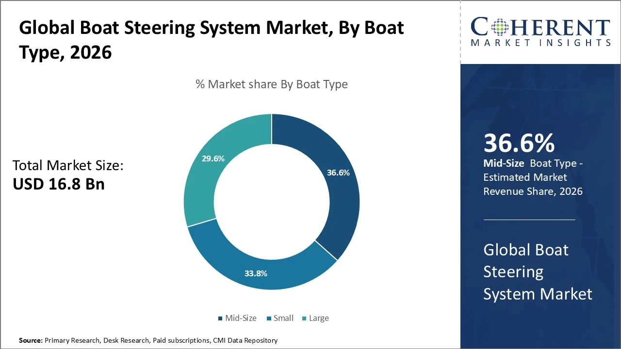 Boat Steering System Market By Boat Type