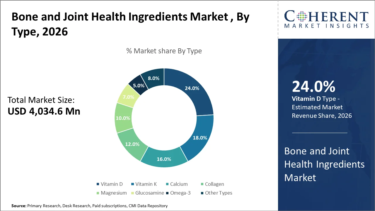 Bone and Joint Health Ingredients Market By Type Bone and Joint Health Ingredients Market By Type