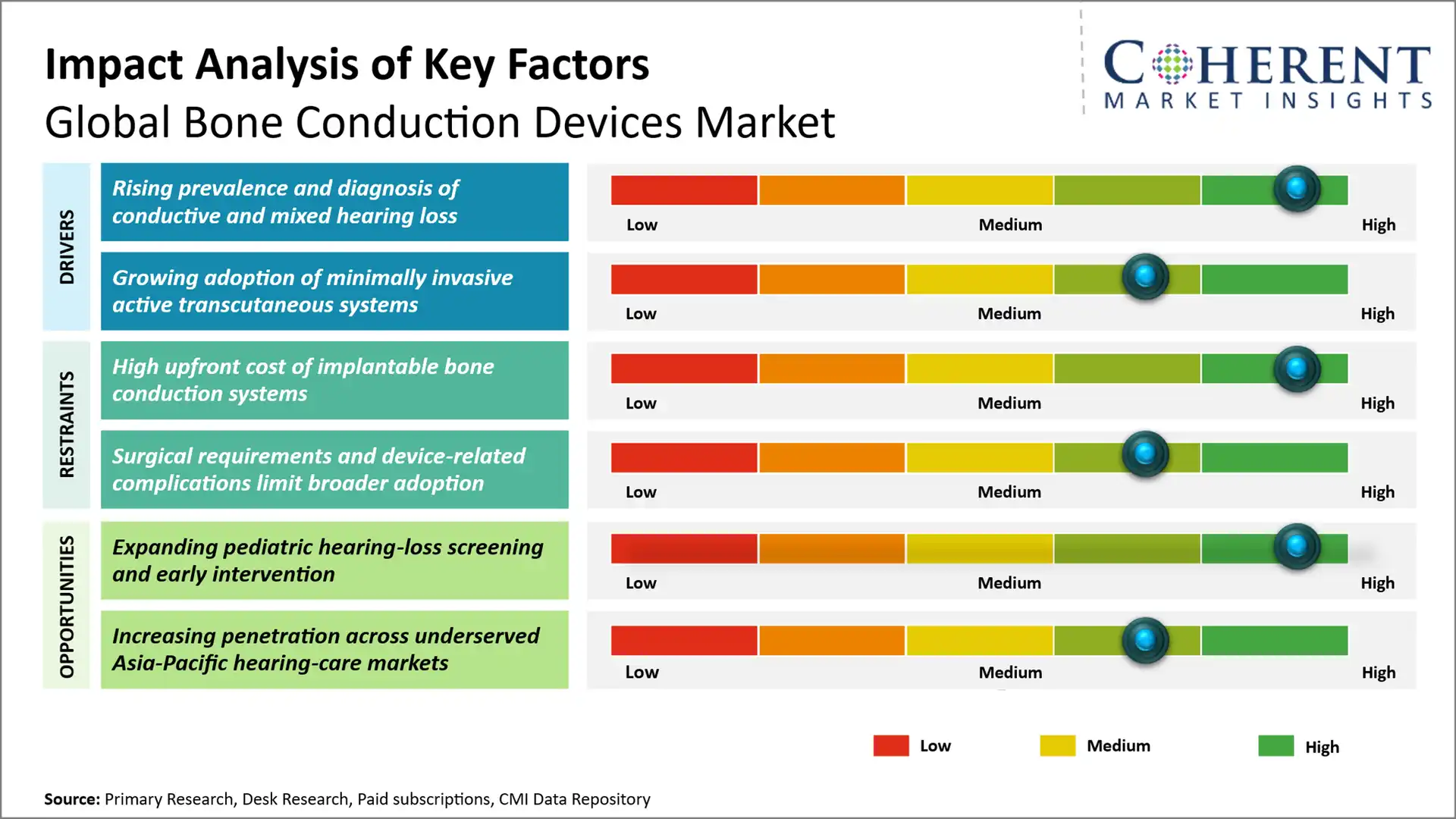 Bone Conduction Devices Market Bone Conduction Devices Market