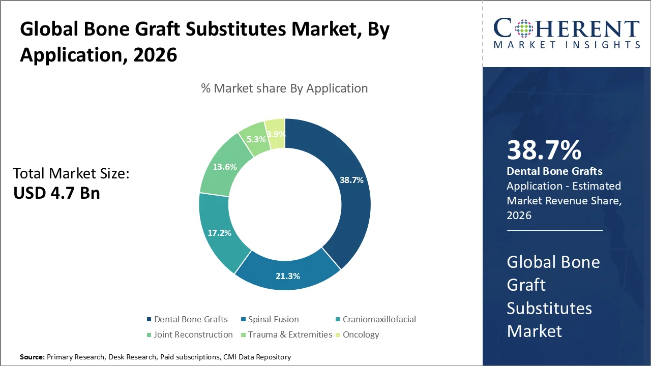 Bone Graft Substitutes Market By Application Bone Graft Substitutes Market By Application