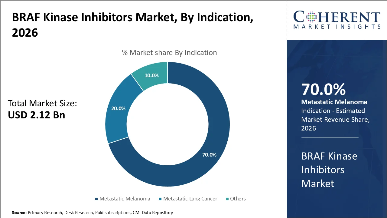 BRAF Kinase Inhibitors Market By Indication
