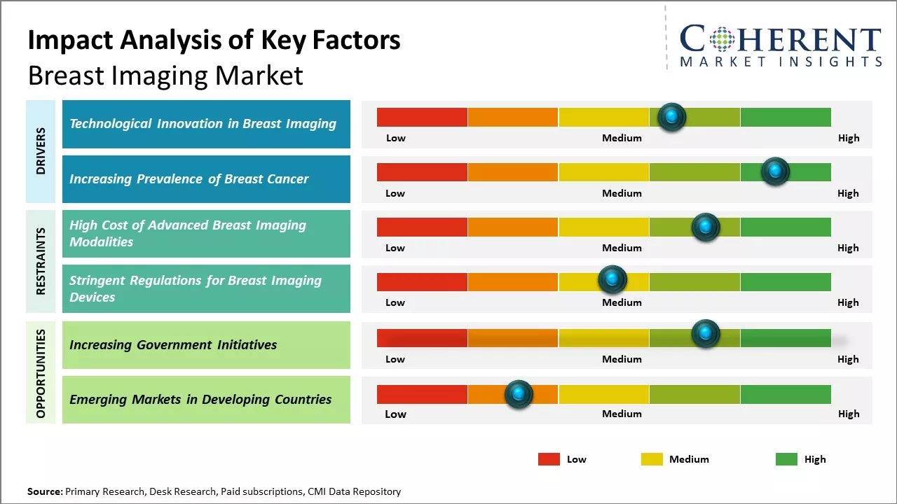 Breast Imaging Market Key Factors
