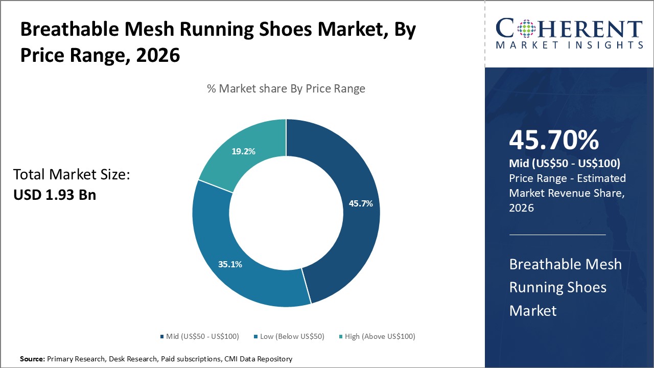 Breathable Mesh Running Shoes Market,  By Price Range