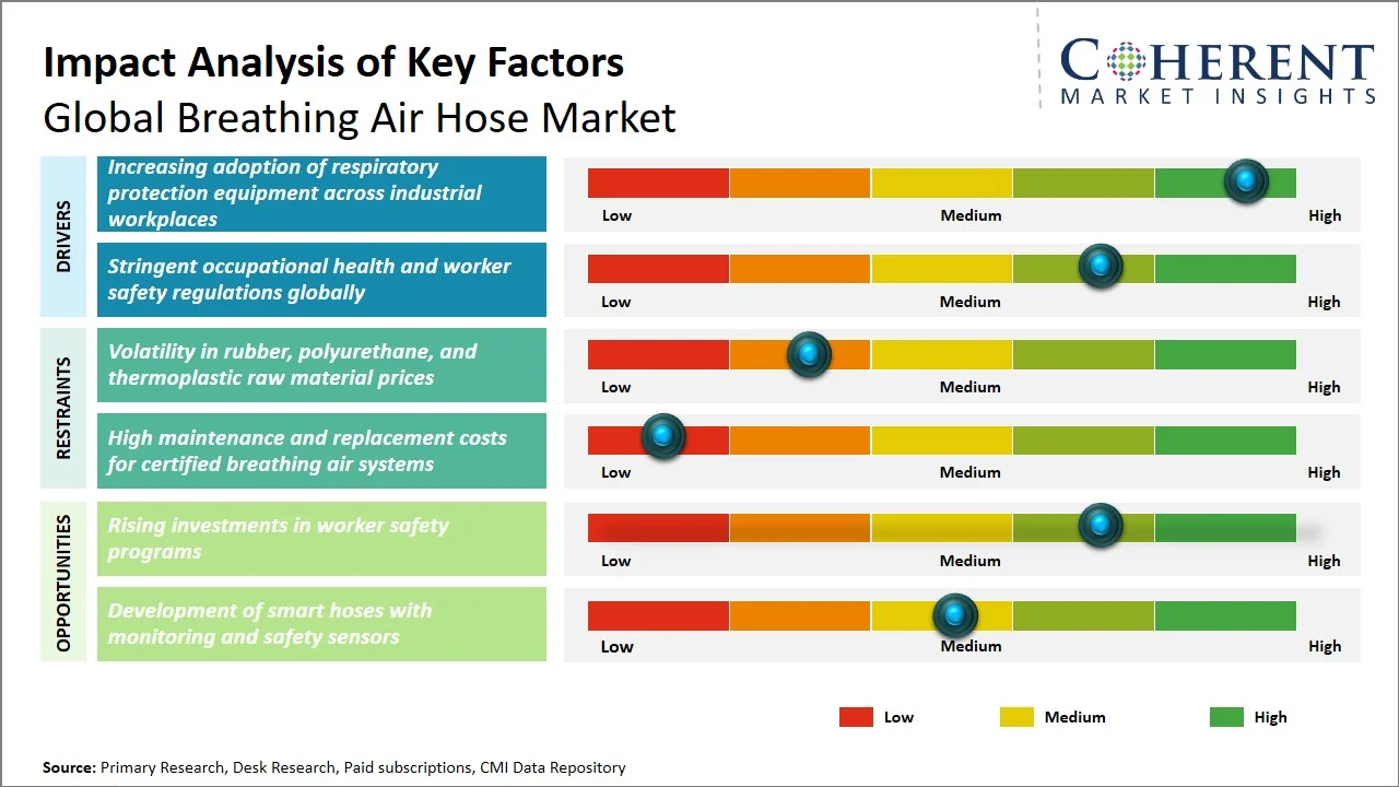 Breathing Air Hose Market Key Factors