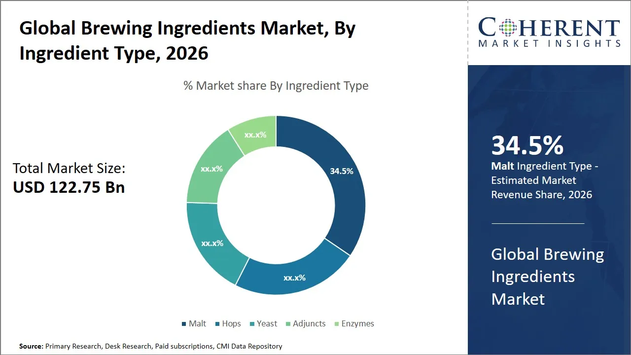 Brewing Ingredients Market By Ingredient Type Brewing Ingredients Market By Ingredient Type
