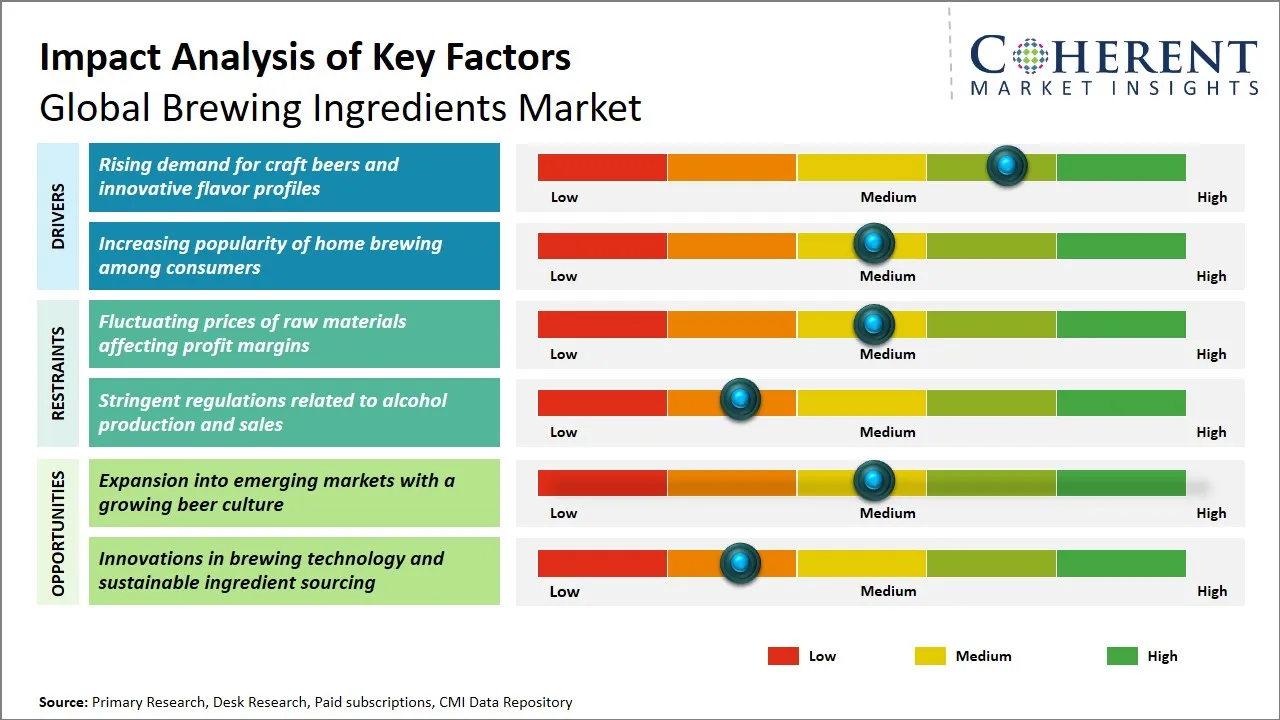 Brewing Ingredients Market Key Factors Brewing Ingredients Market Key Factors