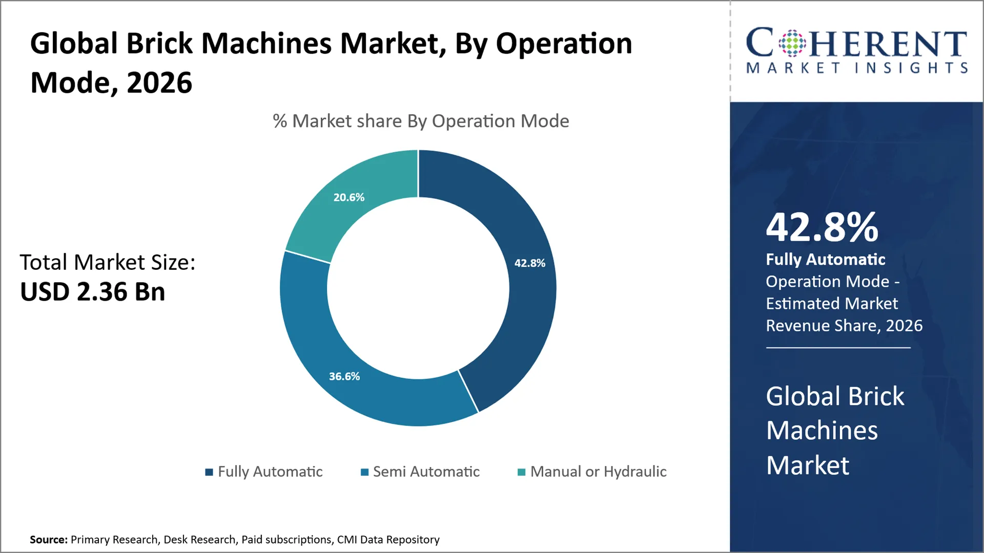 Brick Machines Market Brick Machines Market By Operation Mode